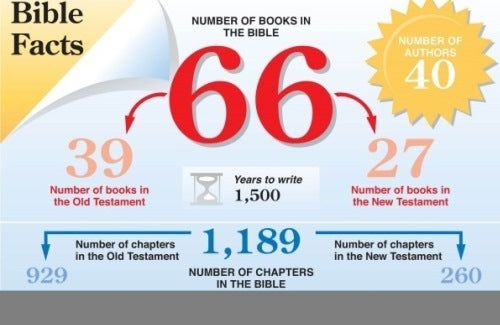 30 Days to Understanding the Bible