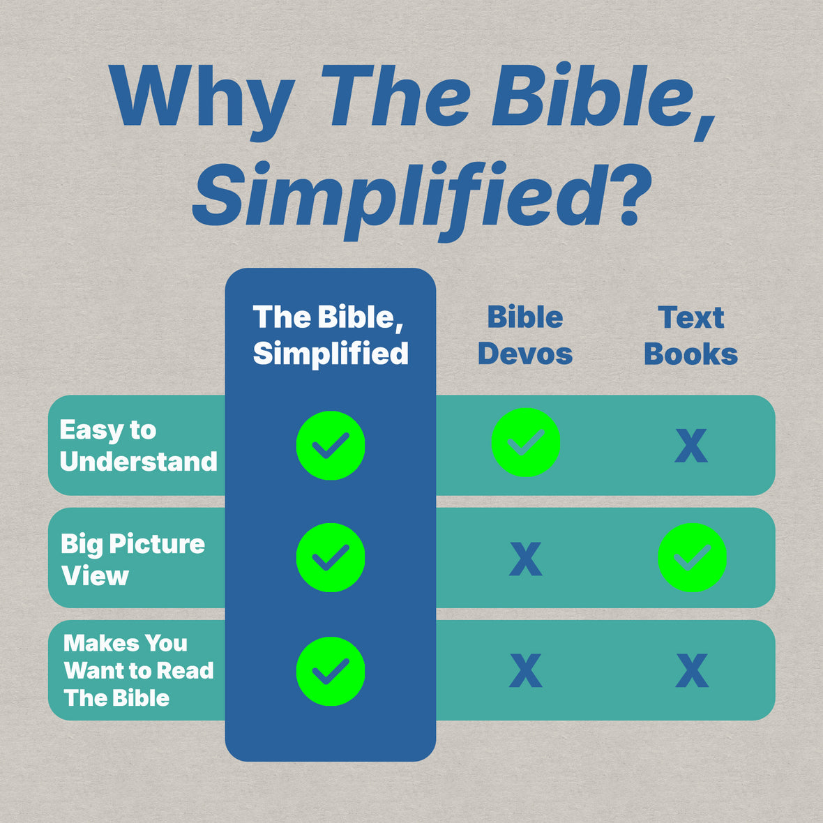 The Bible, Simplified: Learn the Story, Live the Story (A Christian Bible Study Guide to Help You Understand the Meaning and the Message of Scripture)